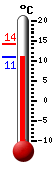 Currently 12.9, Max: 13.1, Min: 9.6