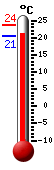 Currently 19.4, Max: 19.4, Min: 15.8
