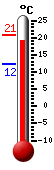 Currently 20.4, Max: 20.4, Min: 12.4