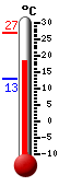 Currently 21.3, Max: 21.3, Min: 15.6