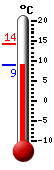 Currently 9.5, Max: 14.1, Min: 9.5