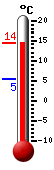Currently 9.7, Max: 15.7, Min: 4.8